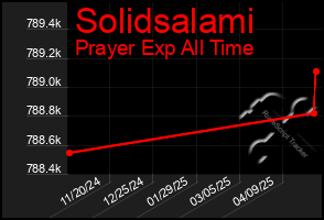Total Graph of Solidsalami