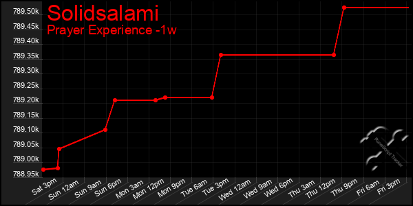 Last 7 Days Graph of Solidsalami