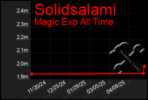 Total Graph of Solidsalami