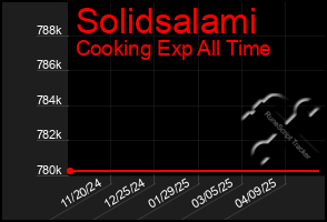 Total Graph of Solidsalami