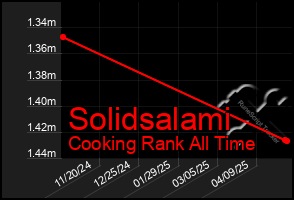 Total Graph of Solidsalami