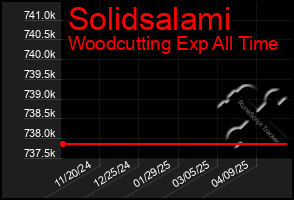 Total Graph of Solidsalami