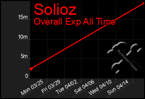 Total Graph of Solioz