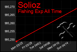 Total Graph of Solioz