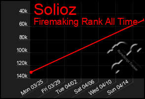 Total Graph of Solioz