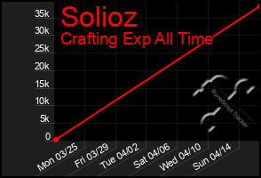 Total Graph of Solioz