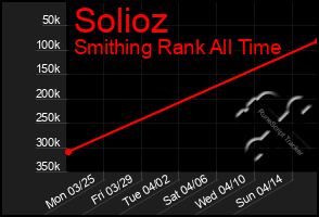 Total Graph of Solioz