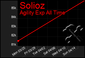 Total Graph of Solioz