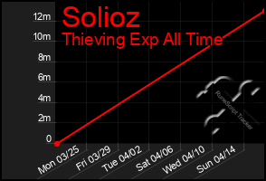 Total Graph of Solioz