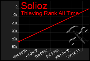 Total Graph of Solioz