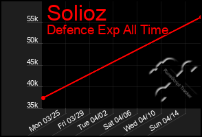 Total Graph of Solioz