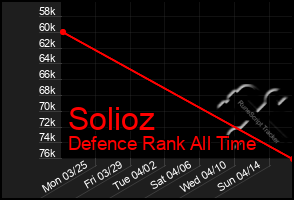 Total Graph of Solioz