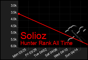 Total Graph of Solioz