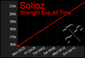 Total Graph of Solioz