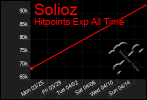 Total Graph of Solioz