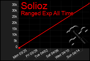 Total Graph of Solioz