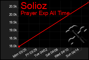 Total Graph of Solioz