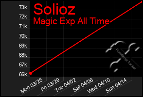 Total Graph of Solioz