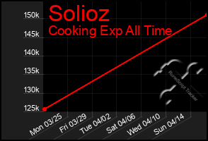 Total Graph of Solioz