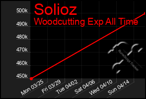 Total Graph of Solioz