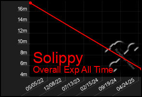 Total Graph of Solippy