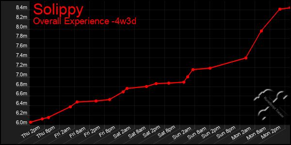 Last 31 Days Graph of Solippy