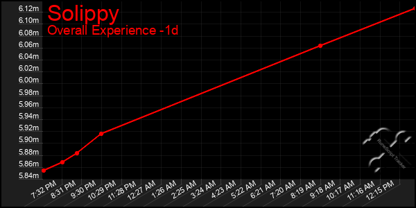 Last 24 Hours Graph of Solippy
