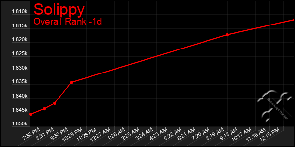 Last 24 Hours Graph of Solippy