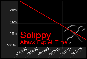 Total Graph of Solippy