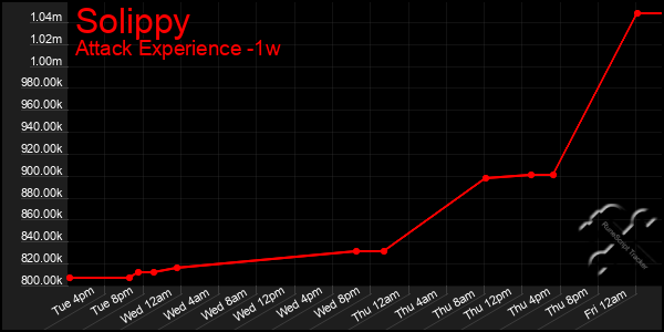 Last 7 Days Graph of Solippy