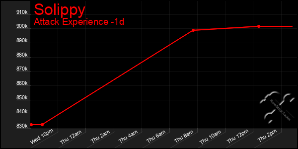 Last 24 Hours Graph of Solippy