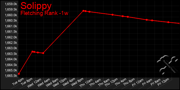 Last 7 Days Graph of Solippy