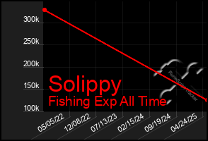 Total Graph of Solippy