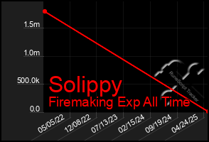 Total Graph of Solippy