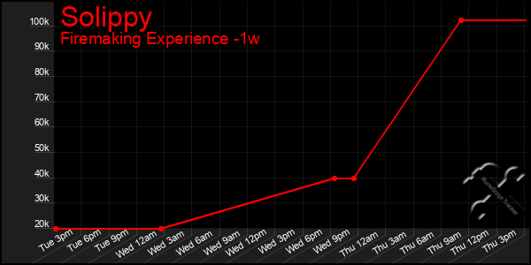 Last 7 Days Graph of Solippy