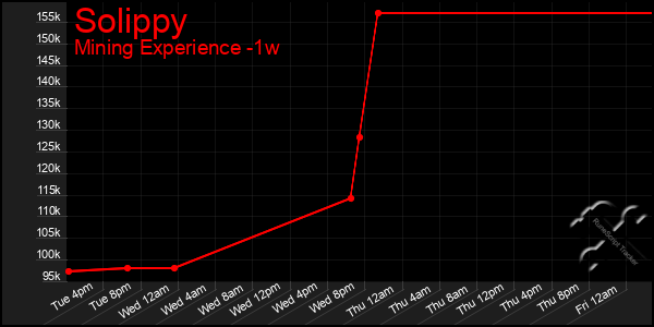 Last 7 Days Graph of Solippy