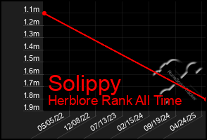 Total Graph of Solippy