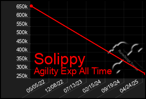 Total Graph of Solippy