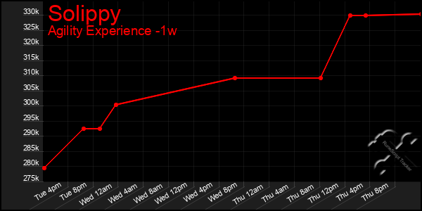Last 7 Days Graph of Solippy