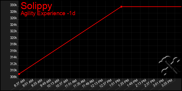 Last 24 Hours Graph of Solippy