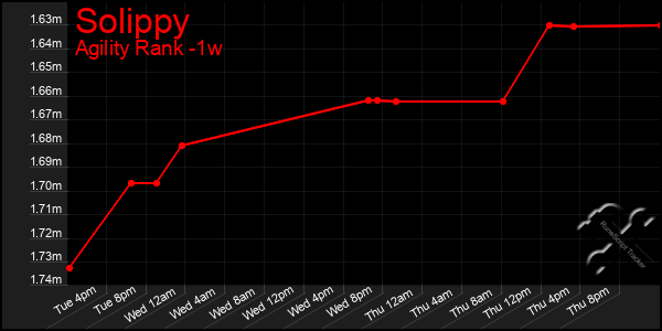 Last 7 Days Graph of Solippy