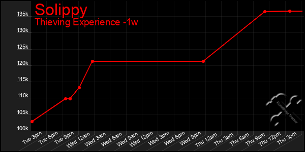 Last 7 Days Graph of Solippy