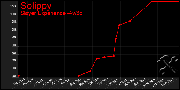 Last 31 Days Graph of Solippy