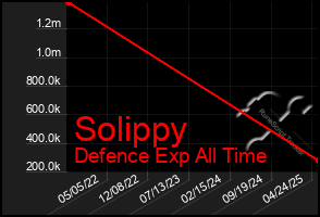 Total Graph of Solippy