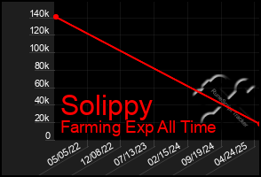 Total Graph of Solippy
