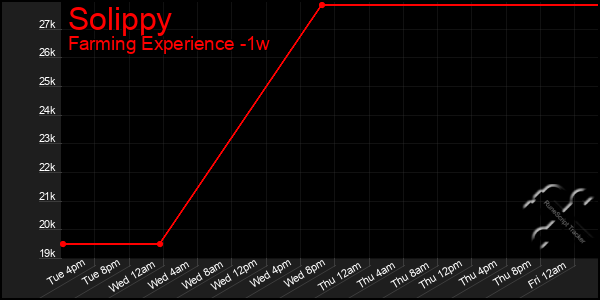 Last 7 Days Graph of Solippy
