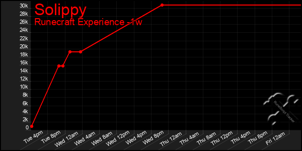 Last 7 Days Graph of Solippy