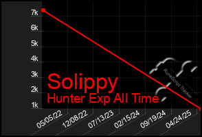 Total Graph of Solippy