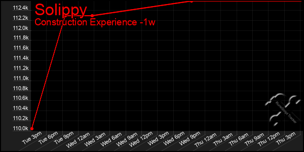 Last 7 Days Graph of Solippy