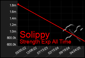 Total Graph of Solippy